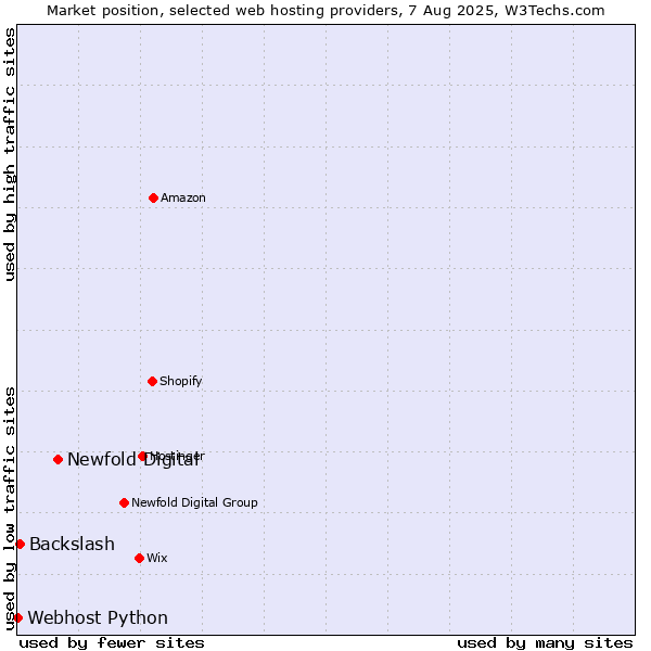 Market position of Newfold Digital vs. Backslash vs. Webhost Python