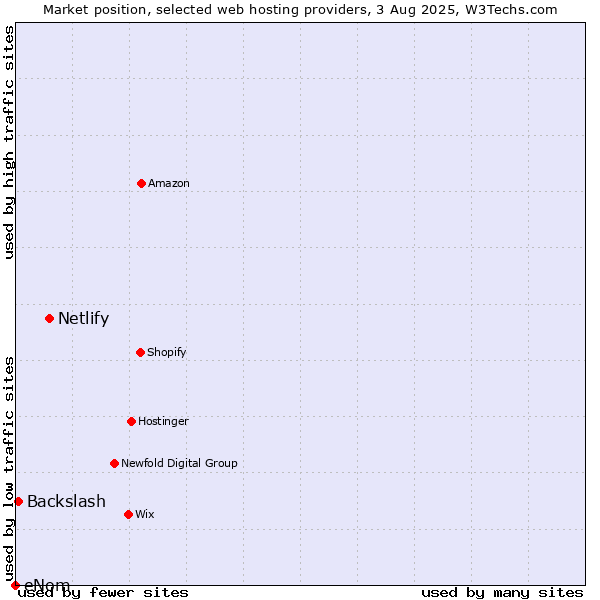 Market position of Netlify vs. Backslash vs. eNom