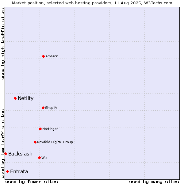 Market position of Netlify vs. Entrata vs. Backslash