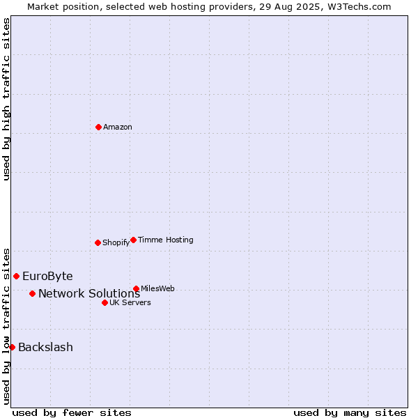 Market position of Network Solutions vs. EuroByte vs. Backslash