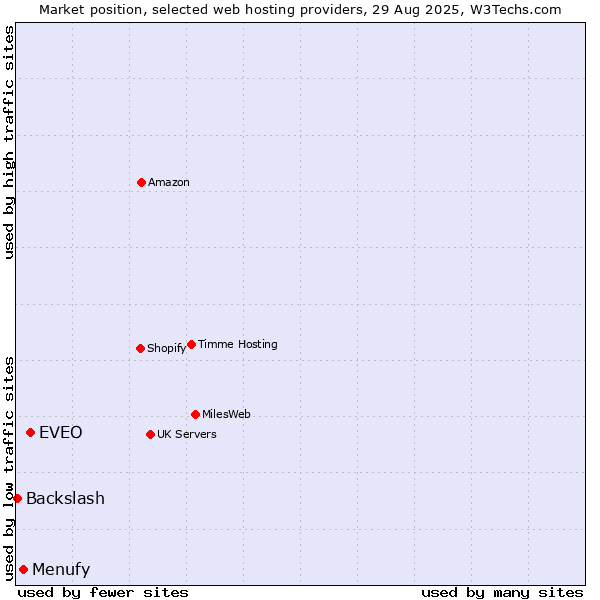 Market position of EVEO vs. Menufy vs. Backslash