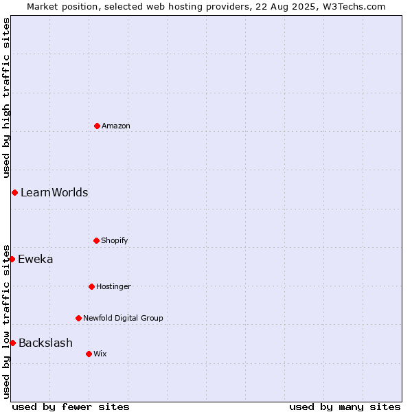 Market position of LearnWorlds vs. Backslash vs. Eweka