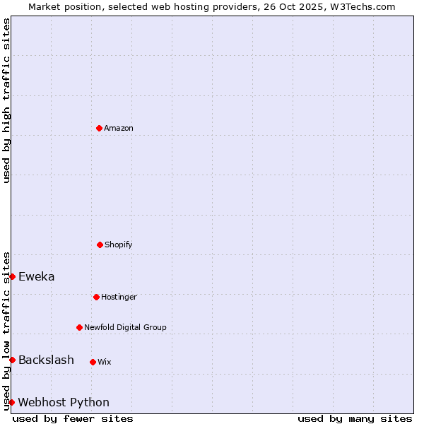 Market position of Backslash vs. Eweka vs. Webhost Python