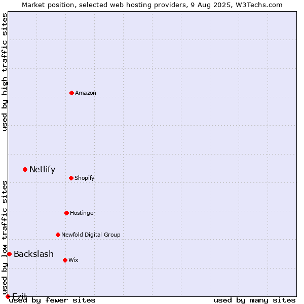 Market position of Netlify vs. Ezit vs. Backslash