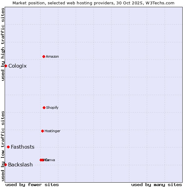 Market position of Fasthosts vs. Cologix vs. Backslash