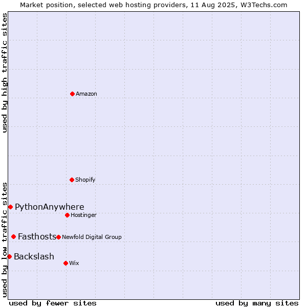 Market position of Fasthosts vs. PythonAnywhere vs. Backslash