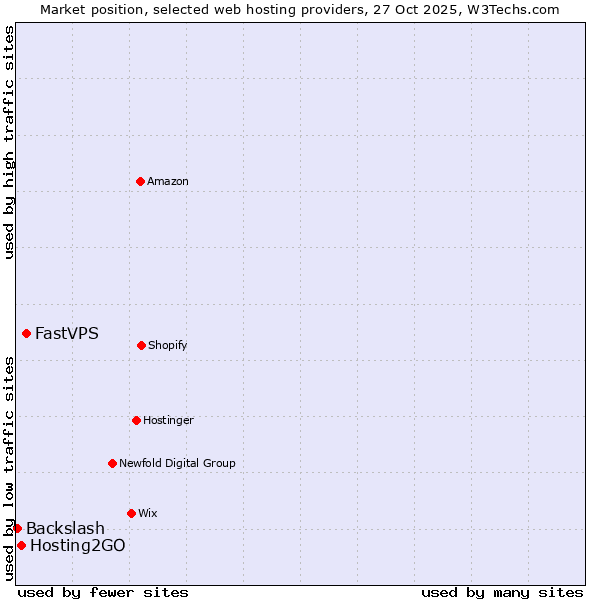 Market position of FastVPS vs. Hosting2GO vs. Backslash