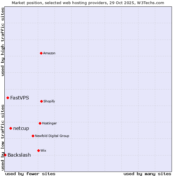 Market position of netcup vs. FastVPS vs. Backslash