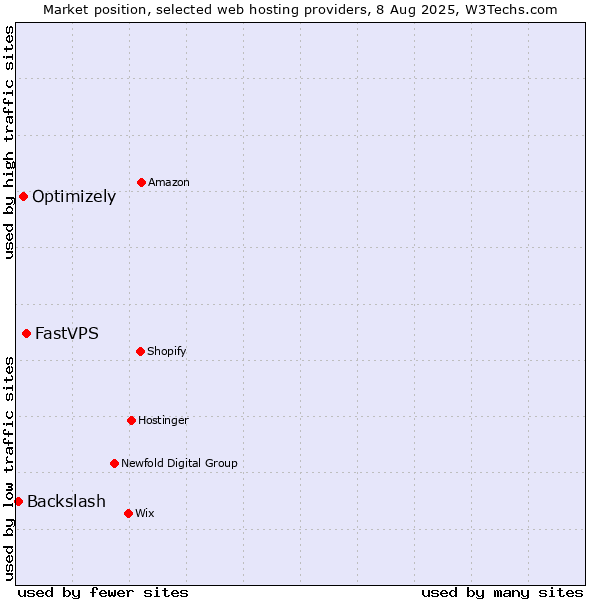 Market position of FastVPS vs. Optimizely vs. Backslash