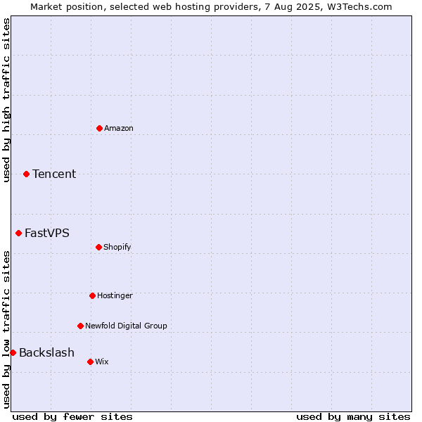 Market position of Tencent vs. FastVPS vs. Backslash
