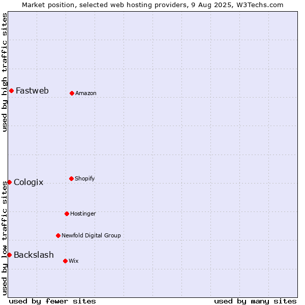 Market position of Fastweb vs. Backslash vs. Cologix