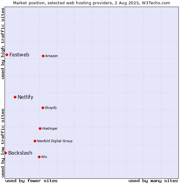 Market position of Netlify vs. Fastweb vs. Backslash