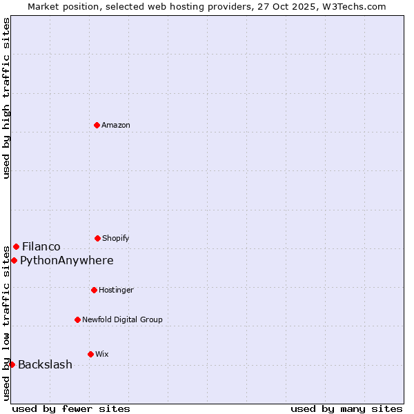 Market position of Filanco vs. PythonAnywhere vs. Backslash