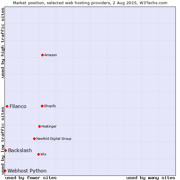 Market position of Filanco vs. Backslash vs. Webhost Python