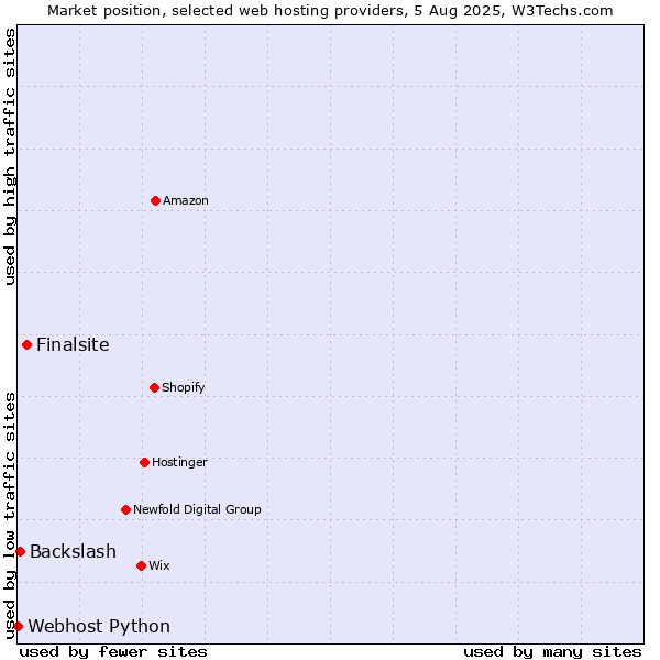 Market position of Finalsite vs. Backslash vs. Webhost Python