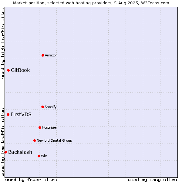 Market position of GitBook vs. FirstVDS vs. Backslash