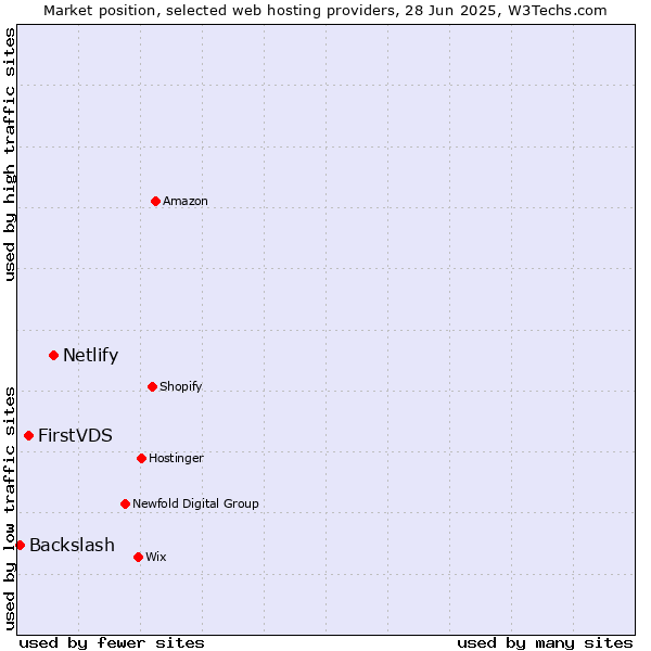 Market position of Netlify vs. FirstVDS vs. Backslash