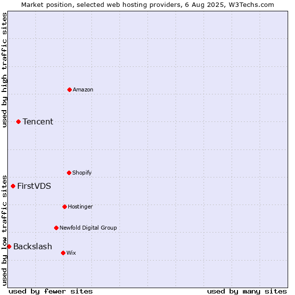 Market position of Tencent vs. FirstVDS vs. Backslash