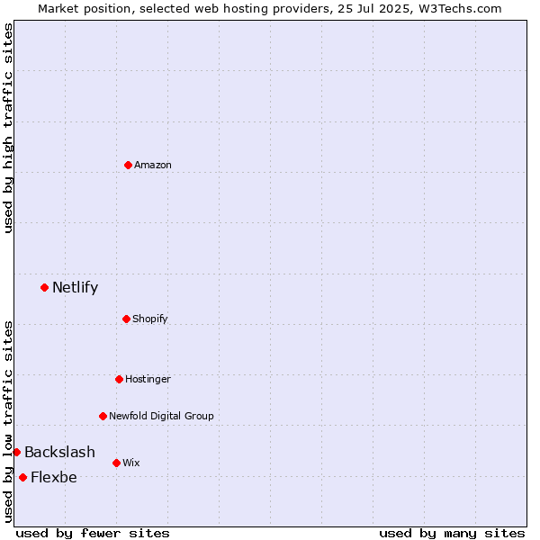 Market position of Netlify vs. Flexbe vs. Backslash