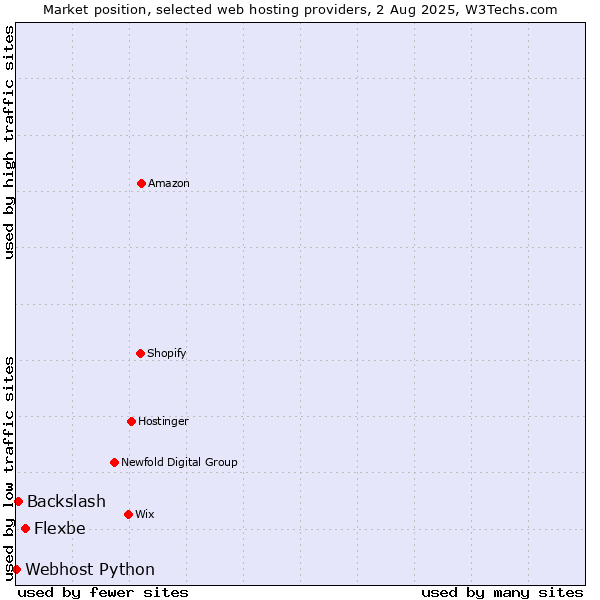 Market position of Flexbe vs. Backslash vs. Webhost Python