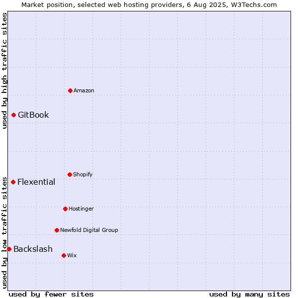Market position of GitBook vs. Flexential vs. Backslash