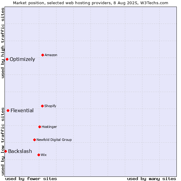 Market position of Flexential vs. Optimizely vs. Backslash