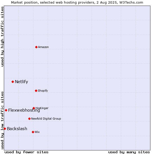 Market position of Netlify vs. Flexwebhosting vs. Backslash