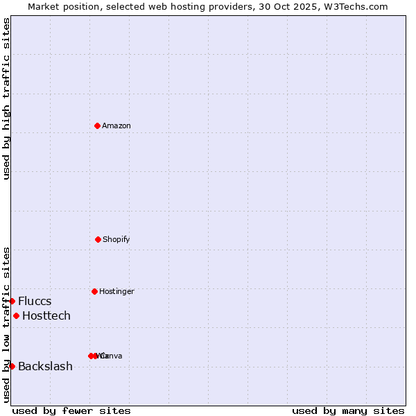 Market position of Hosttech vs. Fluccs vs. Backslash