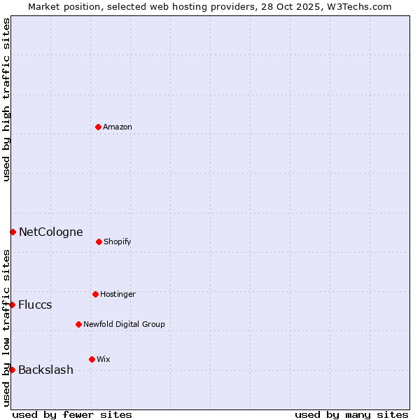 Market position of NetCologne vs. Fluccs vs. Backslash