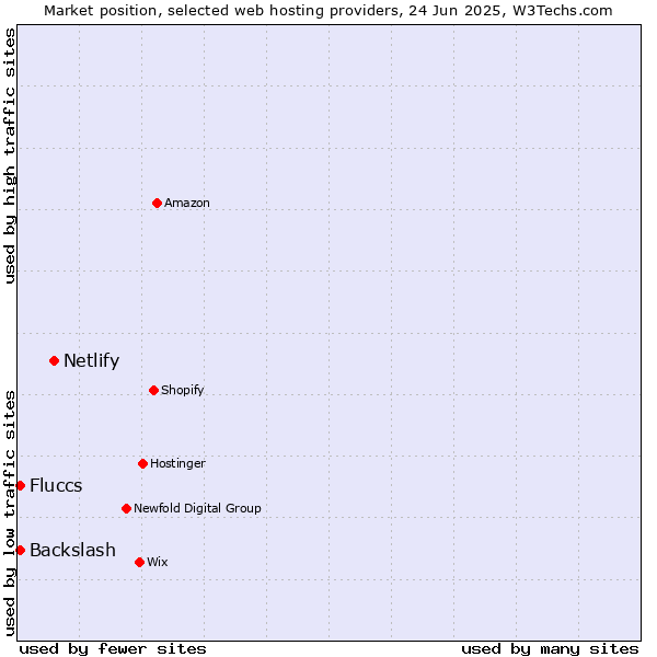 Market position of Netlify vs. Backslash vs. Fluccs