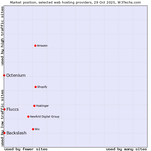 Market position of Fluccs vs. Backslash vs. Octenium