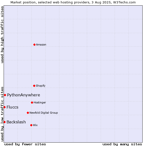 Market position of PythonAnywhere vs. Backslash vs. Fluccs