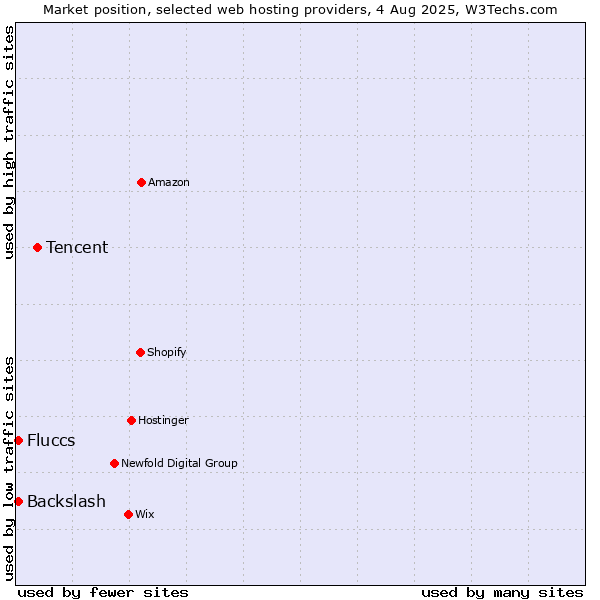 Market position of Tencent vs. Backslash vs. Fluccs