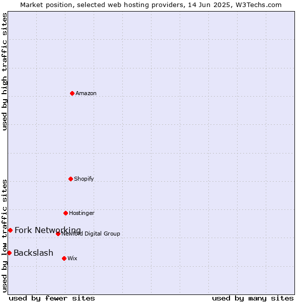 Market position of Fork Networking vs. Backslash