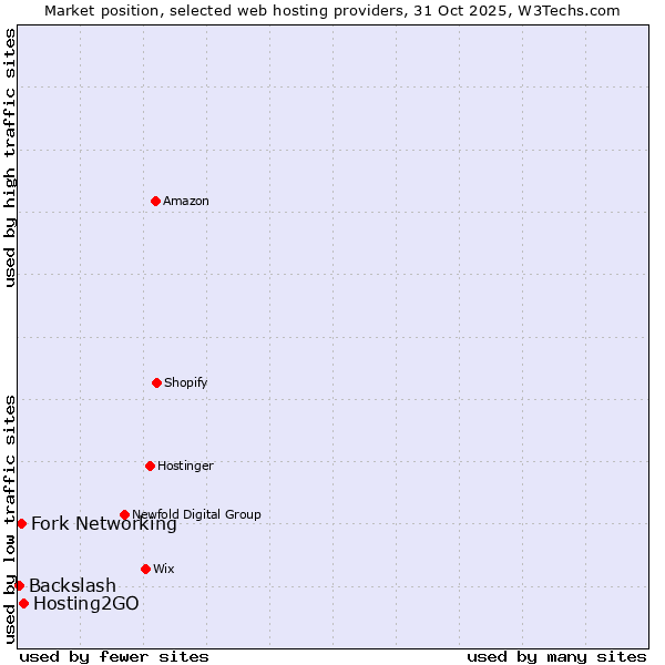 Market position of Hosting2GO vs. Fork Networking vs. Backslash