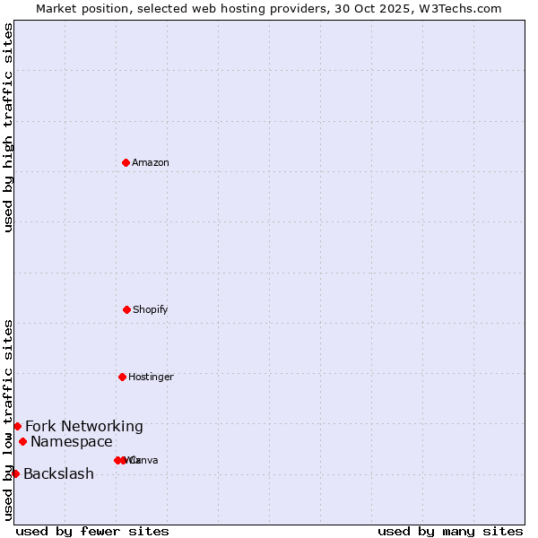 Market position of Namespace vs. Fork Networking vs. Backslash