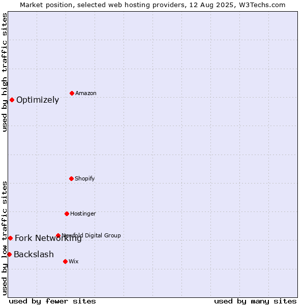 Market position of Optimizely vs. Fork Networking vs. Backslash