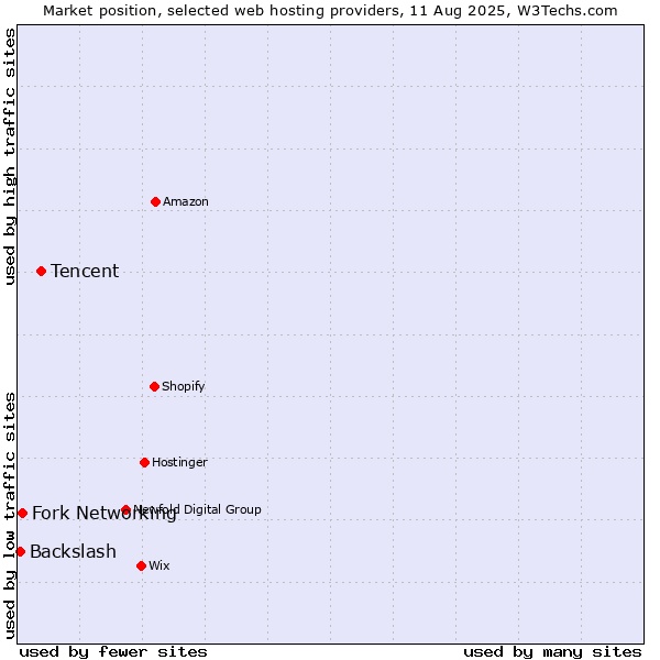 Market position of Tencent vs. Fork Networking vs. Backslash