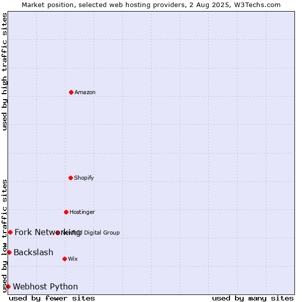 Market position of Fork Networking vs. Backslash vs. Webhost Python