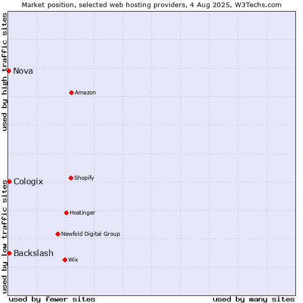 Market position of Backslash vs. Cologix vs. Nova