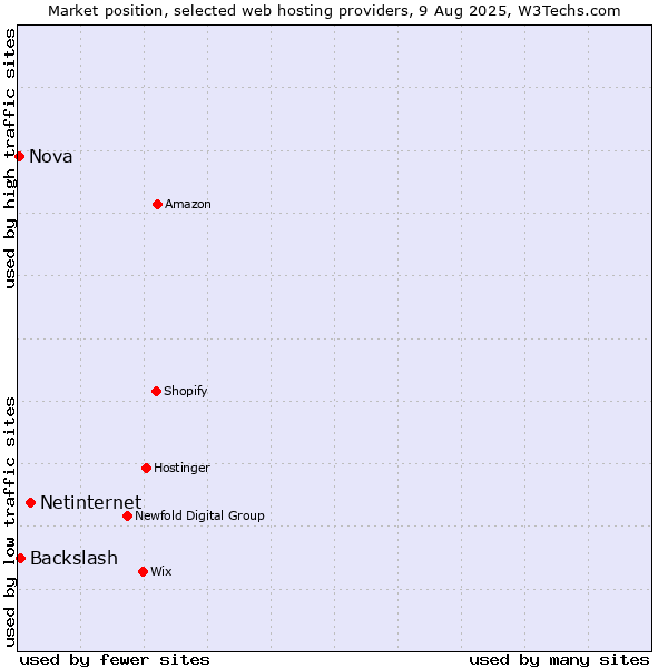 Market position of Netinternet vs. Backslash vs. Nova