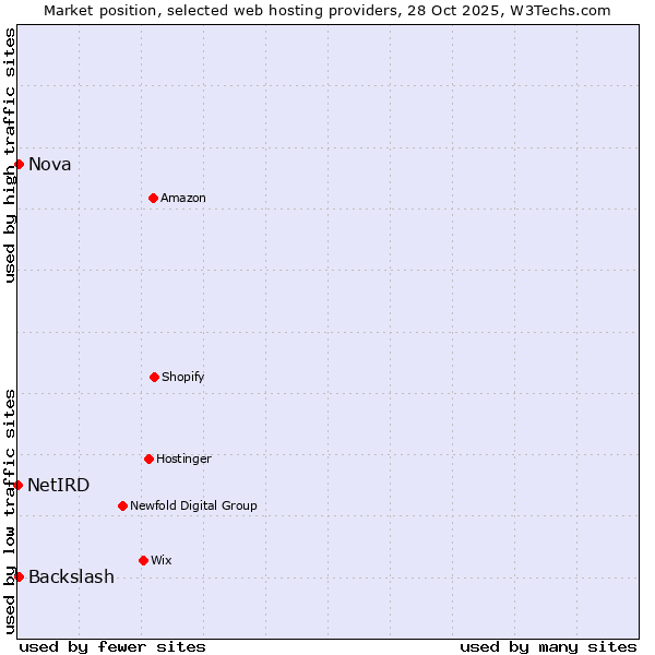 Market position of Backslash vs. Nova vs. NetIRD