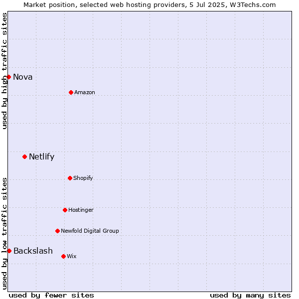 Market position of Netlify vs. Backslash vs. Nova