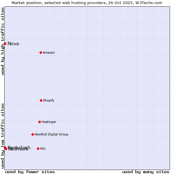Market position of Netmark vs. Backslash vs. Nova