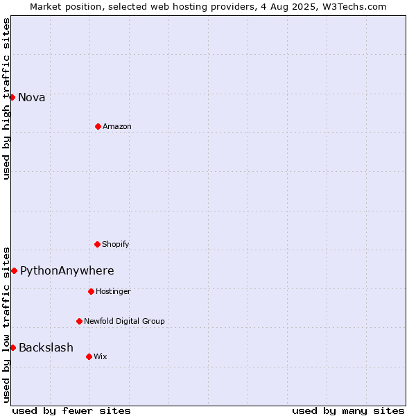 Market position of PythonAnywhere vs. Backslash vs. Nova