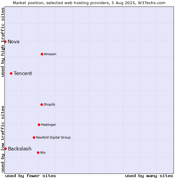 Market position of Tencent vs. Backslash vs. Nova