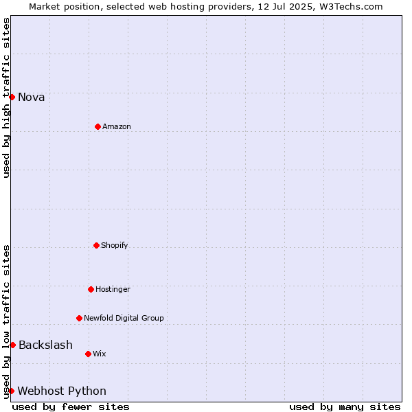 Market position of Backslash vs. Nova vs. Webhost Python