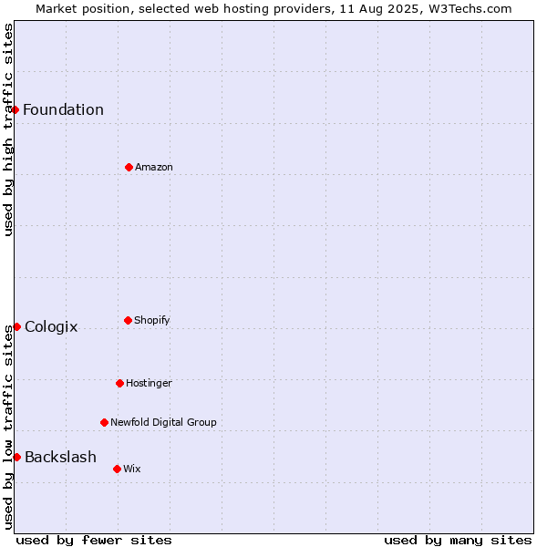 Market position of Backslash vs. Cologix vs. Foundation