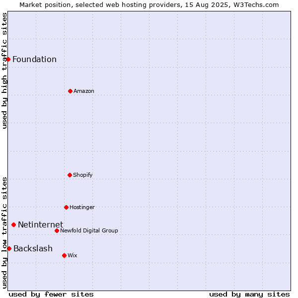 Market position of Netinternet vs. Backslash vs. Foundation