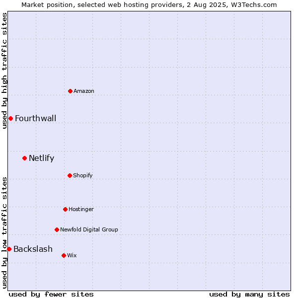 Market position of Netlify vs. Fourthwall vs. Backslash